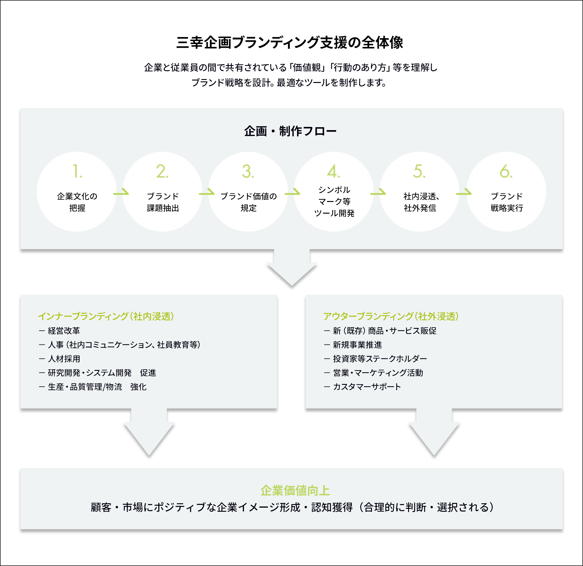 三幸企画ブランディング支援の全体像