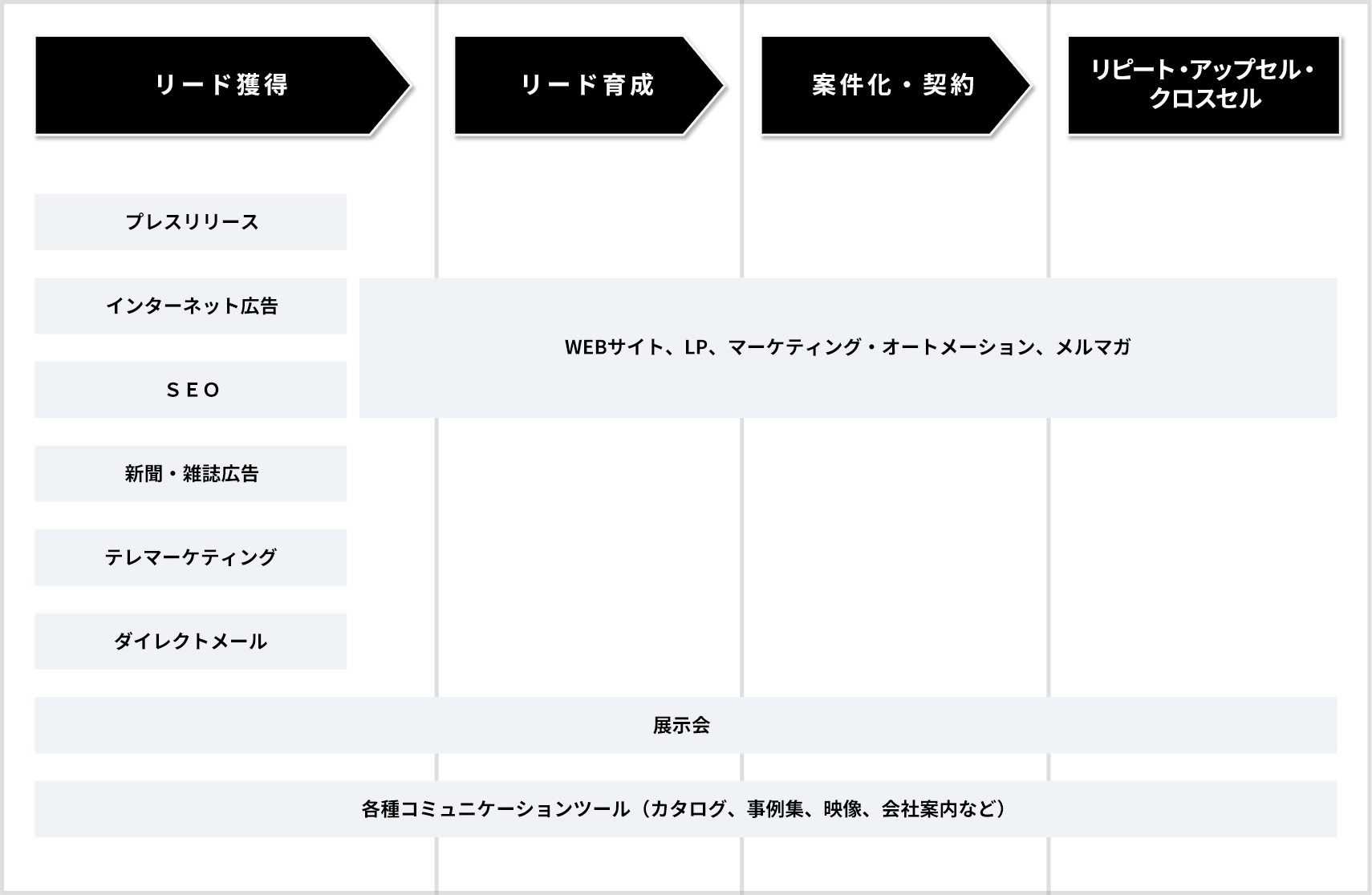 現在のＢtoＢマーケティングコミュニケーションの主な施策フローと三幸企画の業務範囲