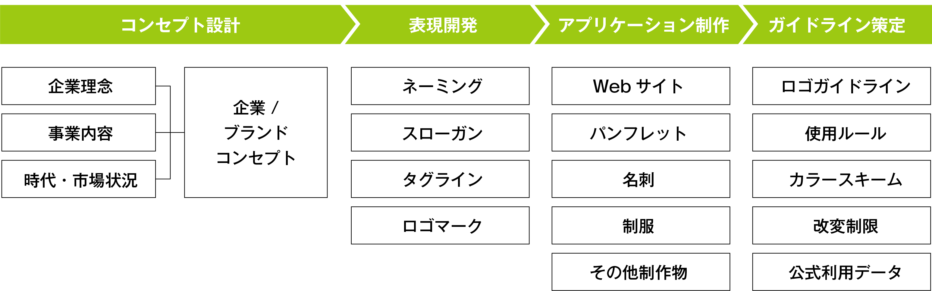 CI/VIの開発・制作プロセス